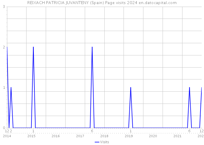 REIXACH PATRICIA JUVANTENY (Spain) Page visits 2024 