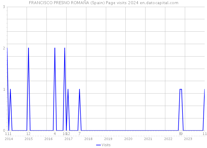 FRANCISCO PRESNO ROMAÑA (Spain) Page visits 2024 