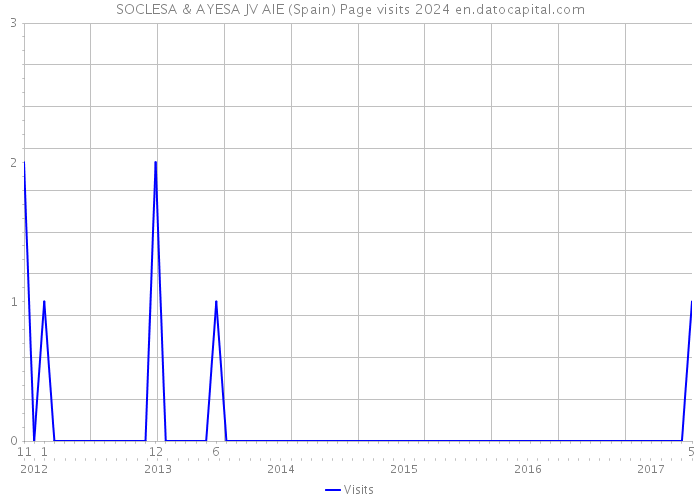 SOCLESA & AYESA JV AIE (Spain) Page visits 2024 