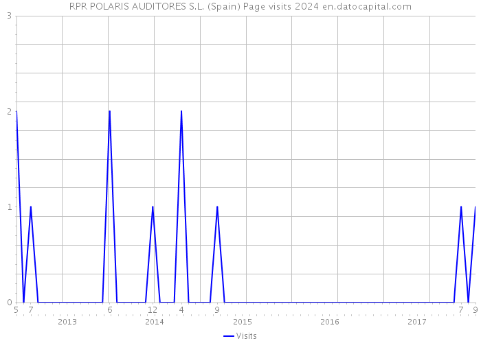 RPR POLARIS AUDITORES S.L. (Spain) Page visits 2024 