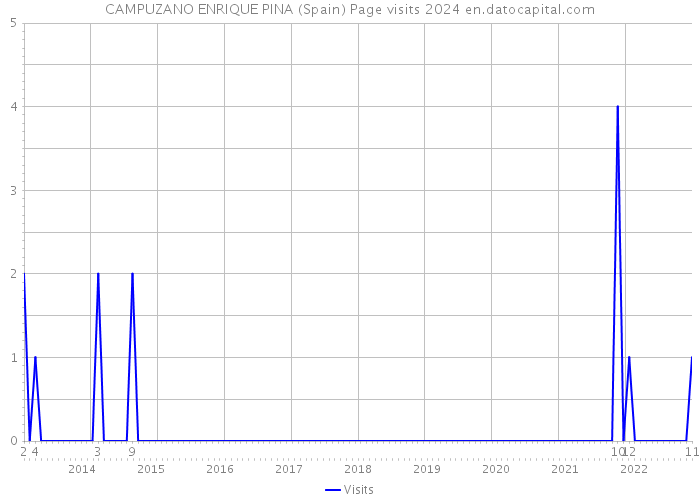 CAMPUZANO ENRIQUE PINA (Spain) Page visits 2024 