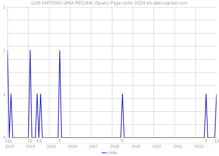 LUIS ANTONIO UHIA RECUNA (Spain) Page visits 2024 