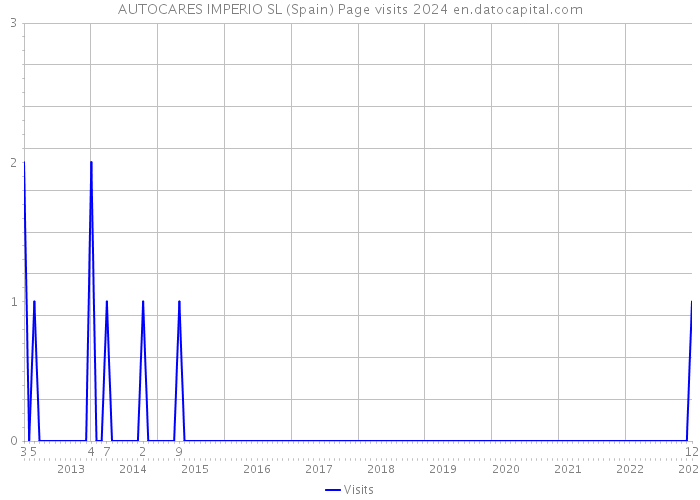 AUTOCARES IMPERIO SL (Spain) Page visits 2024 
