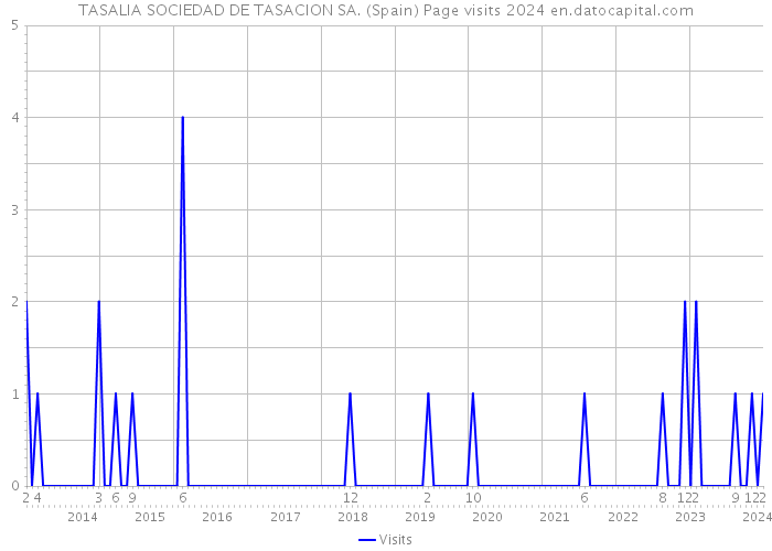TASALIA SOCIEDAD DE TASACION SA. (Spain) Page visits 2024 