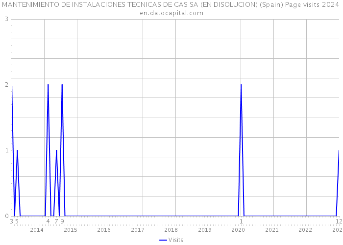 MANTENIMIENTO DE INSTALACIONES TECNICAS DE GAS SA (EN DISOLUCION) (Spain) Page visits 2024 