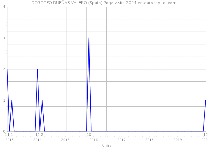 DOROTEO DUEÑAS VALERO (Spain) Page visits 2024 