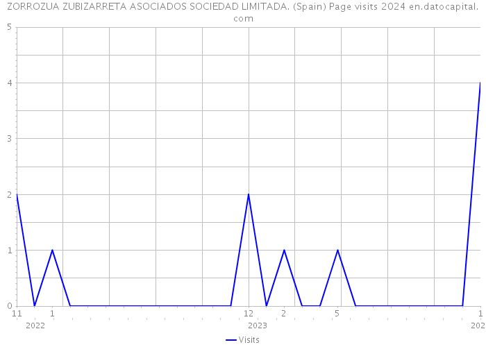ZORROZUA ZUBIZARRETA ASOCIADOS SOCIEDAD LIMITADA. (Spain) Page visits 2024 