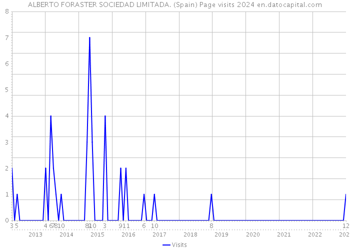 ALBERTO FORASTER SOCIEDAD LIMITADA. (Spain) Page visits 2024 