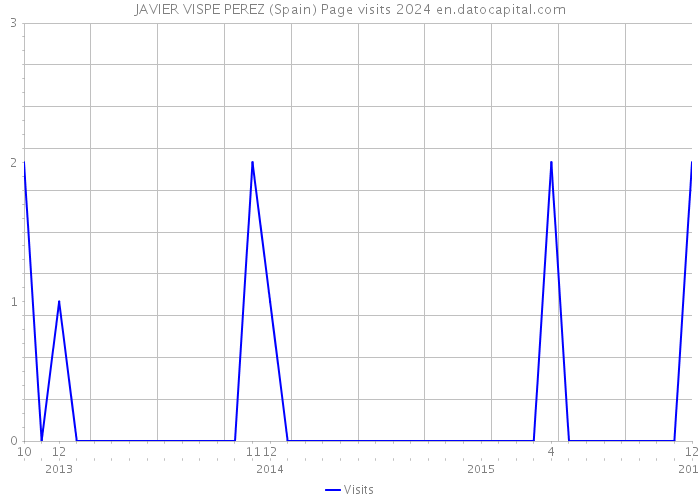 JAVIER VISPE PEREZ (Spain) Page visits 2024 