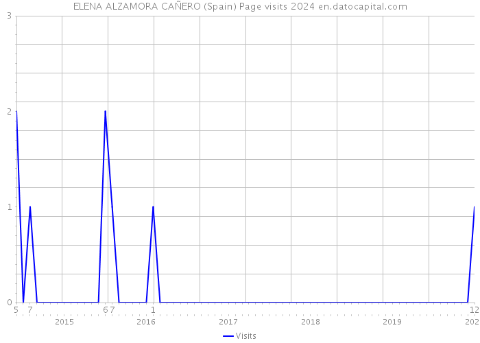 ELENA ALZAMORA CAÑERO (Spain) Page visits 2024 