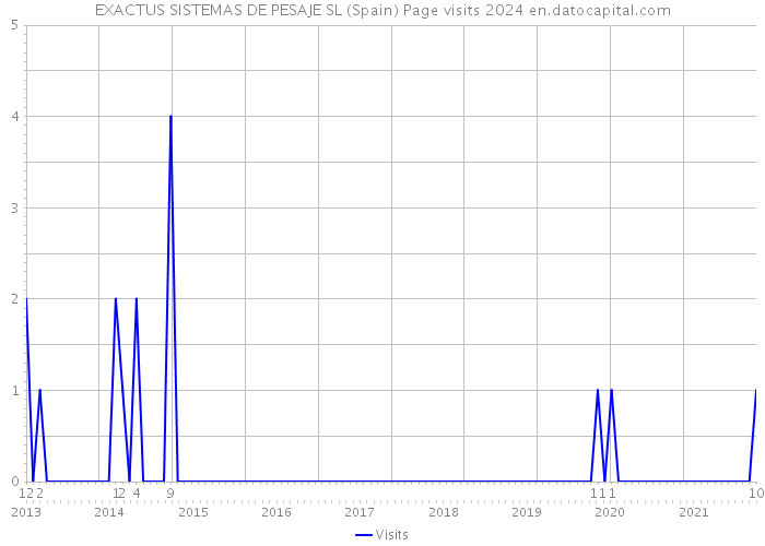 EXACTUS SISTEMAS DE PESAJE SL (Spain) Page visits 2024 