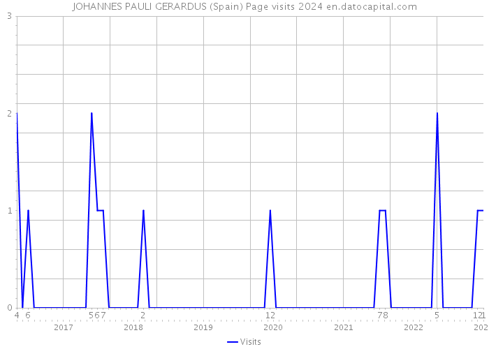 JOHANNES PAULI GERARDUS (Spain) Page visits 2024 