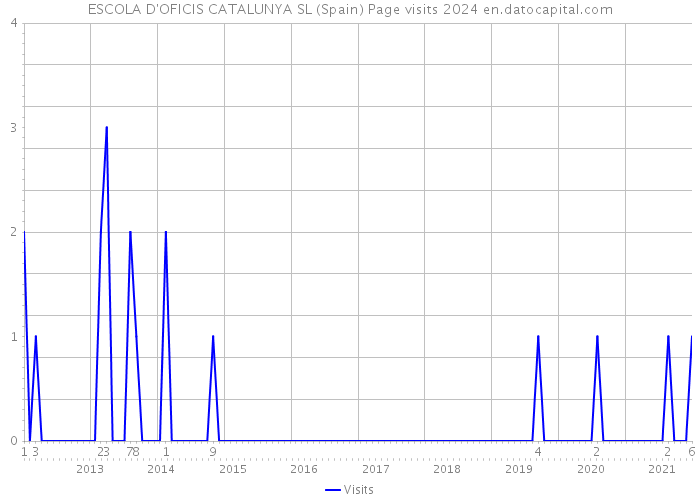ESCOLA D'OFICIS CATALUNYA SL (Spain) Page visits 2024 