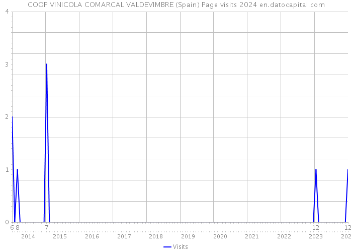 COOP VINICOLA COMARCAL VALDEVIMBRE (Spain) Page visits 2024 
