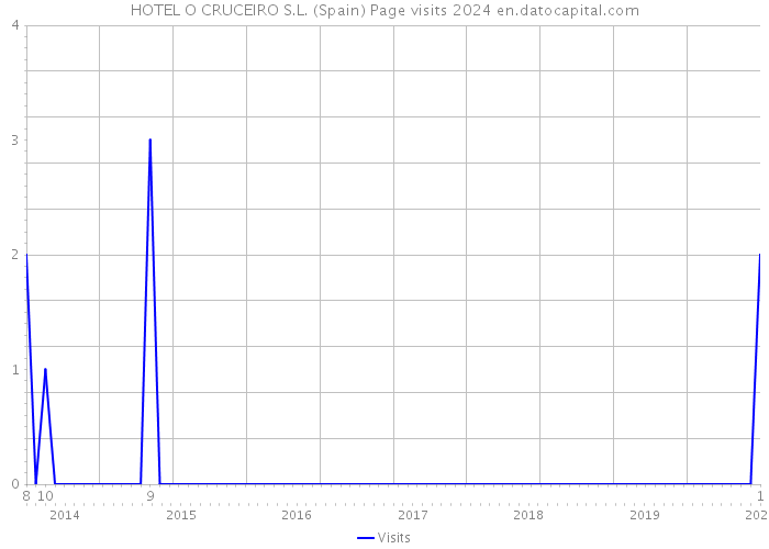 HOTEL O CRUCEIRO S.L. (Spain) Page visits 2024 