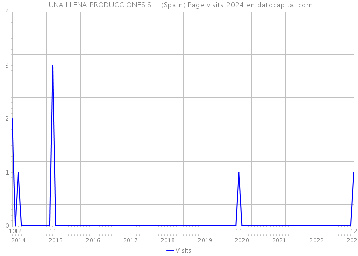 LUNA LLENA PRODUCCIONES S.L. (Spain) Page visits 2024 