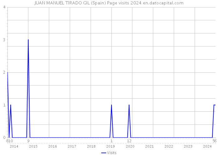 JUAN MANUEL TIRADO GIL (Spain) Page visits 2024 