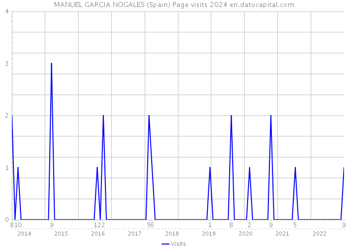 MANUEL GARCIA NOGALES (Spain) Page visits 2024 
