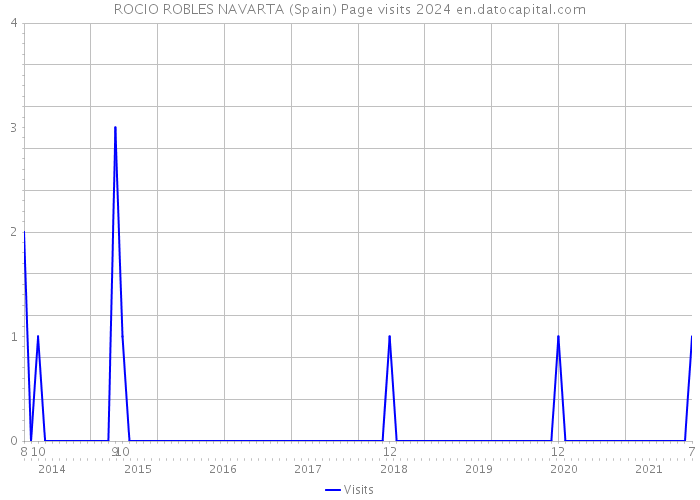 ROCIO ROBLES NAVARTA (Spain) Page visits 2024 