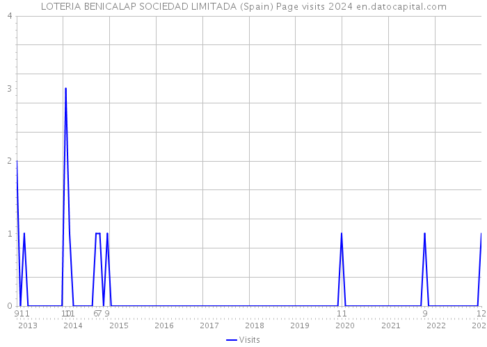 LOTERIA BENICALAP SOCIEDAD LIMITADA (Spain) Page visits 2024 