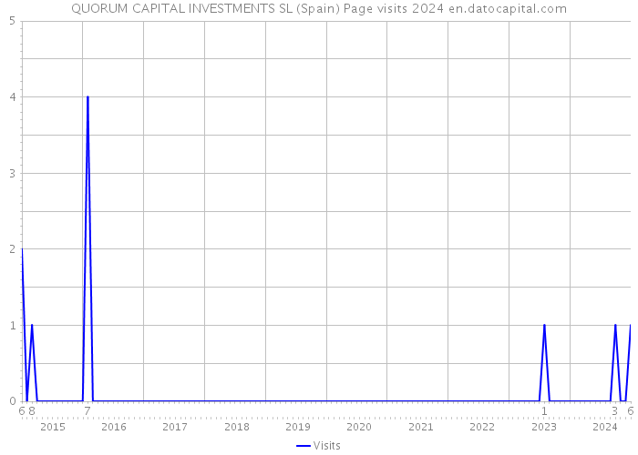 QUORUM CAPITAL INVESTMENTS SL (Spain) Page visits 2024 