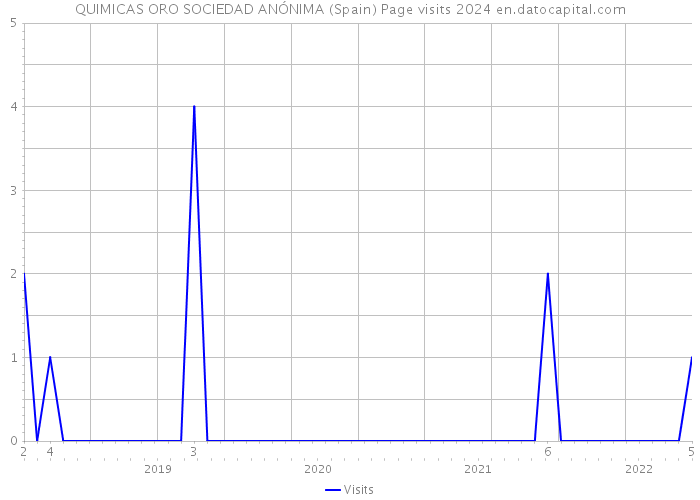 QUIMICAS ORO SOCIEDAD ANÓNIMA (Spain) Page visits 2024 