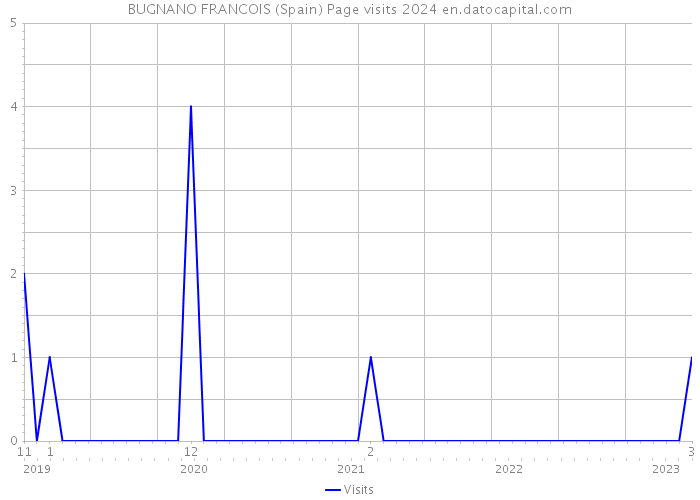 BUGNANO FRANCOIS (Spain) Page visits 2024 