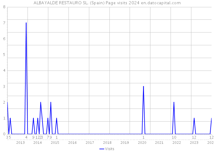 ALBAYALDE RESTAURO SL. (Spain) Page visits 2024 