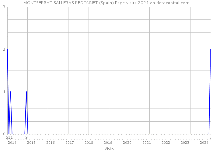 MONTSERRAT SALLERAS REDONNET (Spain) Page visits 2024 