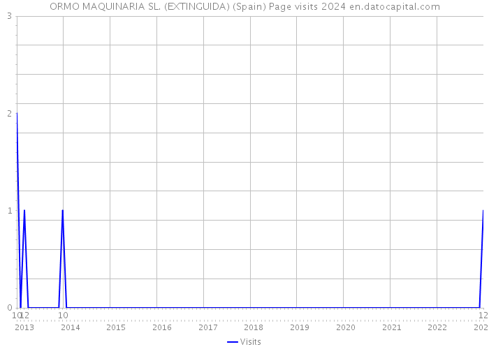 ORMO MAQUINARIA SL. (EXTINGUIDA) (Spain) Page visits 2024 