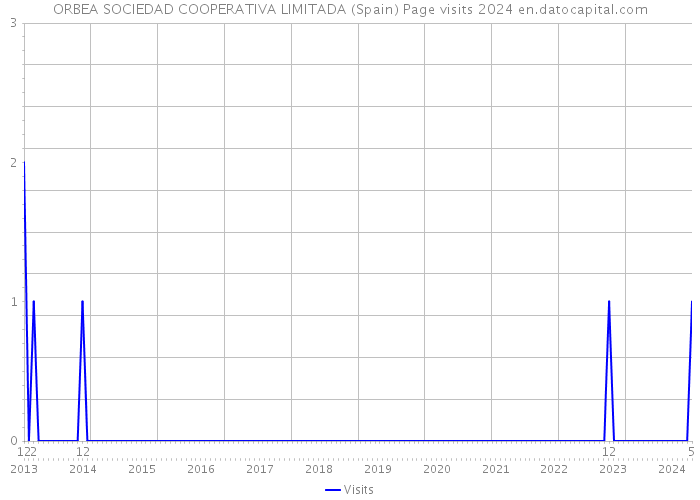ORBEA SOCIEDAD COOPERATIVA LIMITADA (Spain) Page visits 2024 