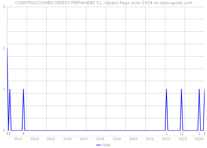 CONSTRUCCIONES CEREZO FERNANDEZ S.L. (Spain) Page visits 2024 