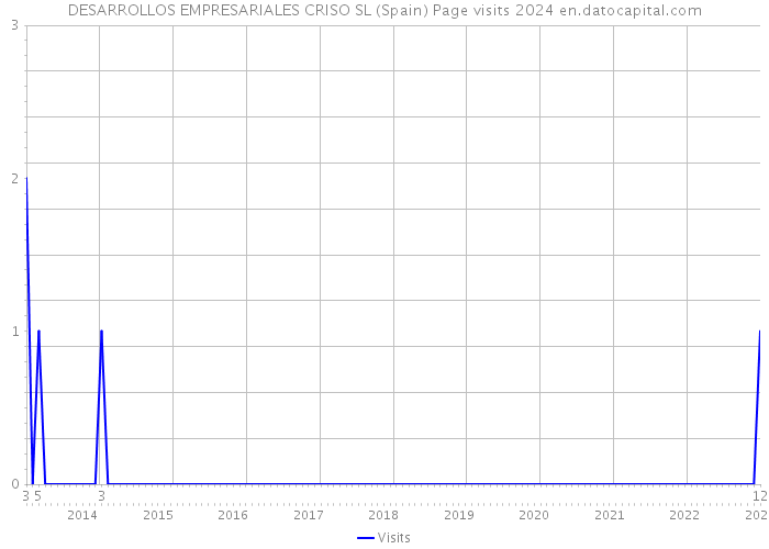 DESARROLLOS EMPRESARIALES CRISO SL (Spain) Page visits 2024 