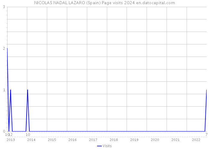 NICOLAS NADAL LAZARO (Spain) Page visits 2024 