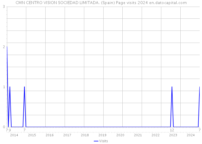 CMN CENTRO VISION SOCIEDAD LIMITADA. (Spain) Page visits 2024 