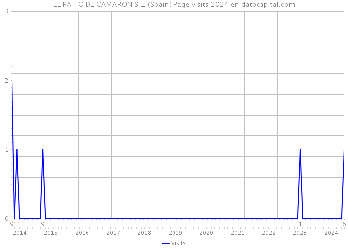 EL PATIO DE CAMARON S.L. (Spain) Page visits 2024 