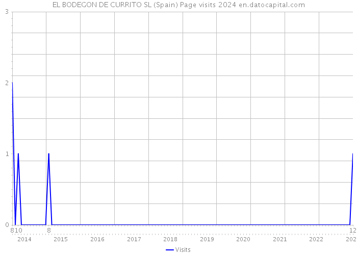 EL BODEGON DE CURRITO SL (Spain) Page visits 2024 