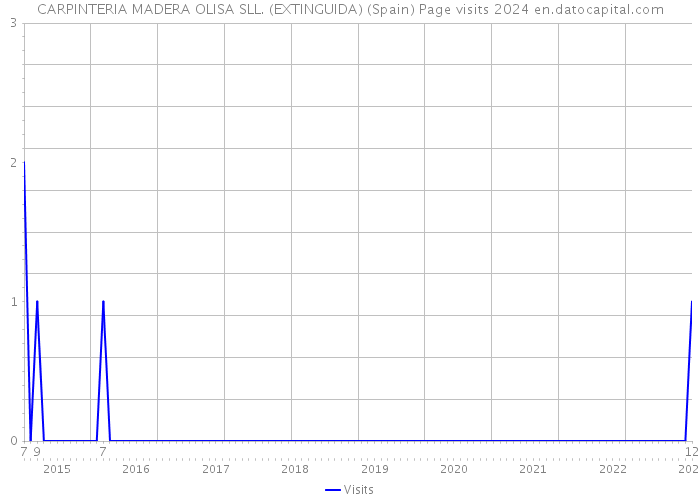 CARPINTERIA MADERA OLISA SLL. (EXTINGUIDA) (Spain) Page visits 2024 