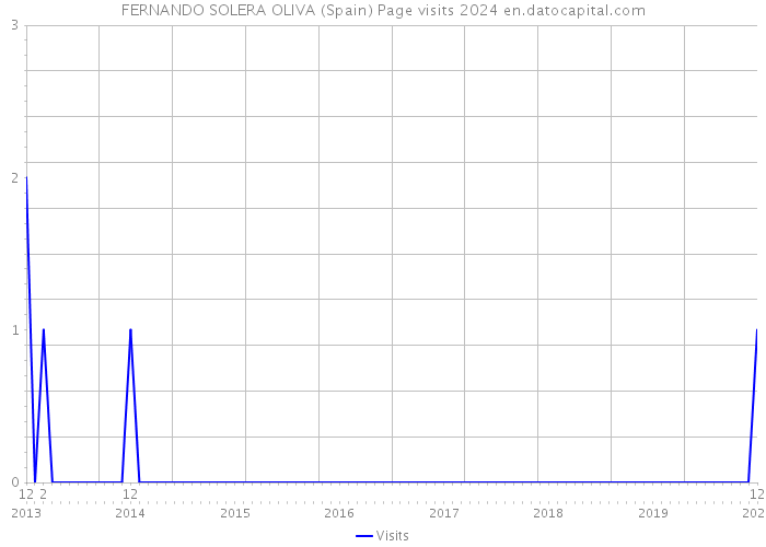 FERNANDO SOLERA OLIVA (Spain) Page visits 2024 