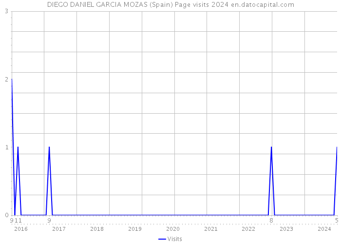 DIEGO DANIEL GARCIA MOZAS (Spain) Page visits 2024 