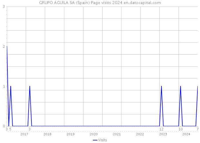 GRUPO AGUILA SA (Spain) Page visits 2024 