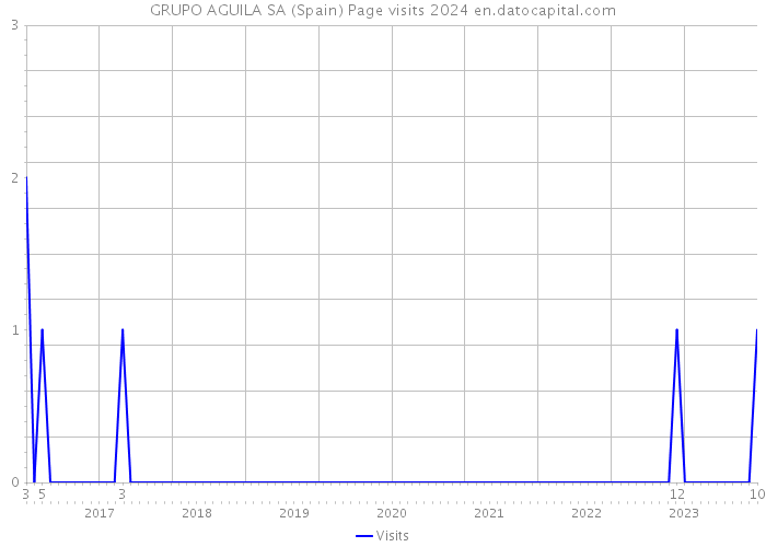GRUPO AGUILA SA (Spain) Page visits 2024 