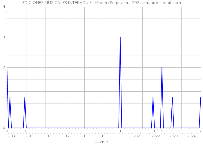 EDICIONES MUSICALES INTERVOX SL (Spain) Page visits 2024 