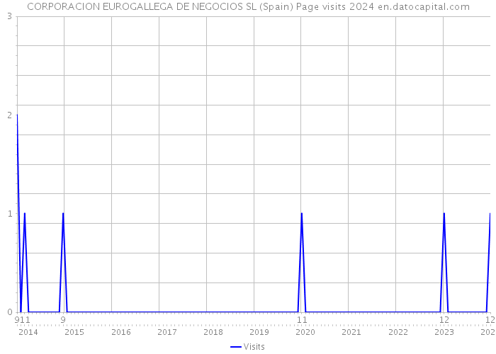 CORPORACION EUROGALLEGA DE NEGOCIOS SL (Spain) Page visits 2024 