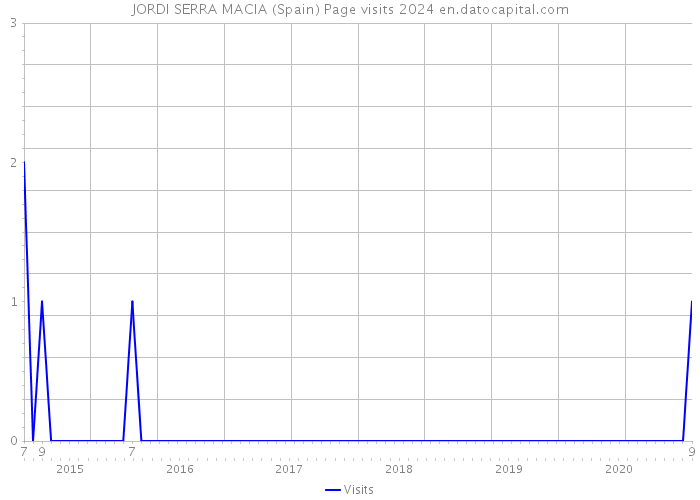 JORDI SERRA MACIA (Spain) Page visits 2024 