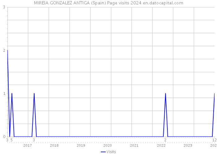 MIREIA GONZALEZ ANTIGA (Spain) Page visits 2024 