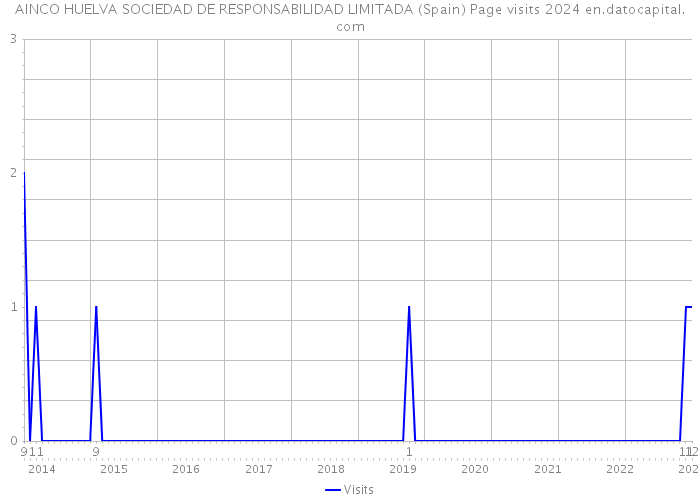 AINCO HUELVA SOCIEDAD DE RESPONSABILIDAD LIMITADA (Spain) Page visits 2024 