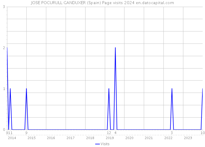 JOSE POCURULL GANDUXER (Spain) Page visits 2024 