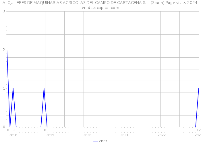 ALQUILERES DE MAQUINARIAS AGRICOLAS DEL CAMPO DE CARTAGENA S.L. (Spain) Page visits 2024 