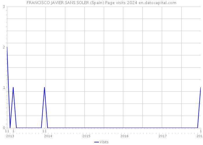 FRANCISCO JAVIER SANS SOLER (Spain) Page visits 2024 